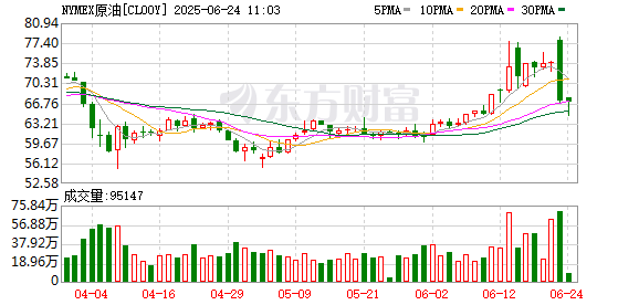 明福今投 WTI原油期货结算价跌2.86% 报66.31美元/桶