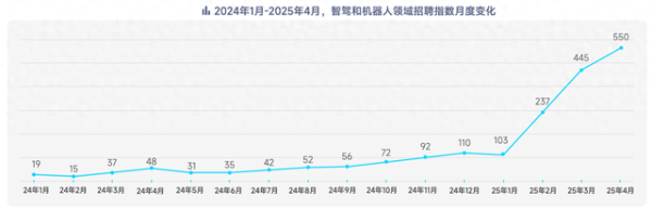 叁鑫策略 智驾和机器人岗位量暴增28倍, 岗位月薪最高超11万元?