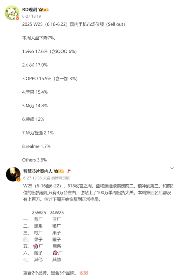 黑牛策略 手机周报份额再次揭晓：华为跌落第五，小米第二，vivo第一！