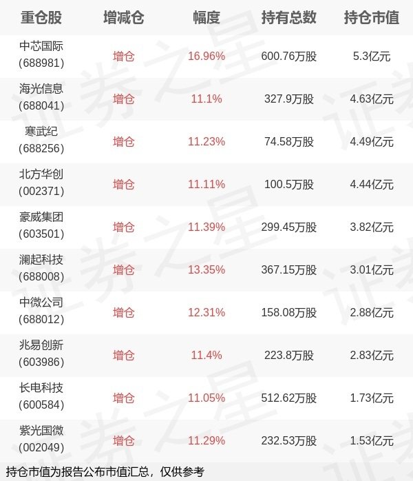 海陆证券 鹏华基金罗英宇旗下鹏华国证半导体芯片ETF中报最新持仓，重仓中芯国际
