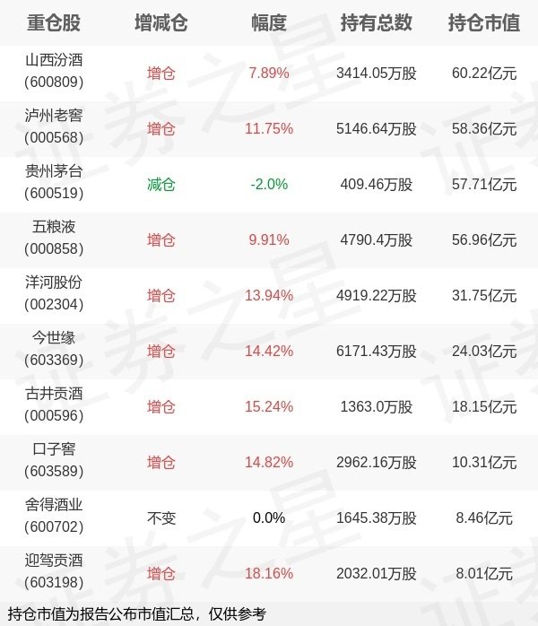 恒瑞盈 招商基金侯昊旗下招商白酒A中报最新持仓，重仓山西汾酒