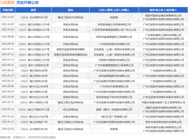 星星配资 凡拓数创作为被告/被上诉人的1起涉及侵害作品信息网络传播权纠纷的诉讼将于2025年7月22日开庭