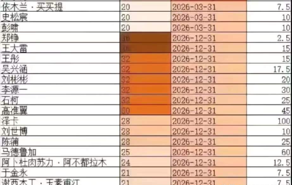 兴盛网 王大雷领衔：8老将面临合同年！鲁媒：除高准翼，刘彬彬等都该走